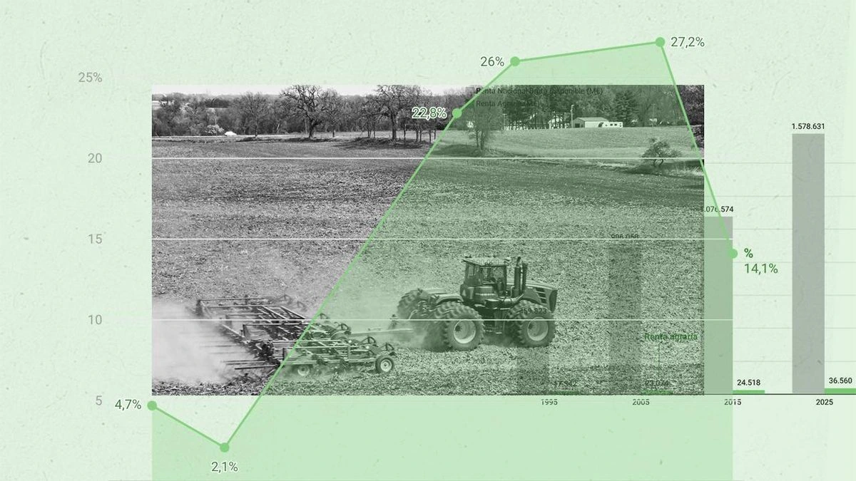 La PAC cumple 40 años en España: de ser clave para modernizar el campo a “fuente de desigualdad en el reparto de ayudas”
