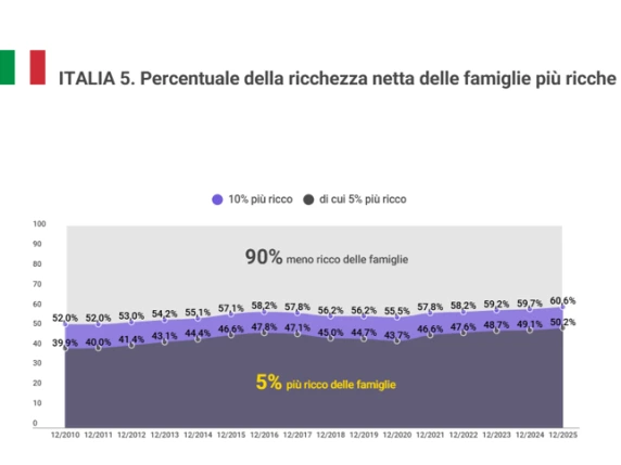 Perché i giovani vanno in piazza? Metà dei patrimoni in mano al 5% più ricco e profitti insensati: le ragioni economiche della protesta